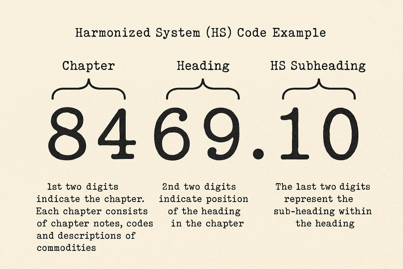 Hs Code 847050 What are HS (Harmonized System) codes for Typewriters and Accessories ...